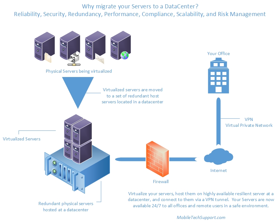 virtualization services & cloud services Phoenix AZ virtualization services & cloud services Phoenix AZ